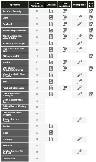 Illustration for article titled The Android Apps That Collect the Most Data on You